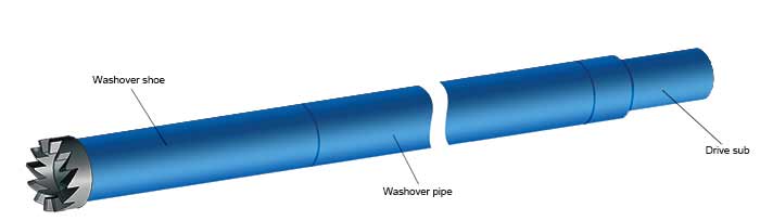 Washover Pipe